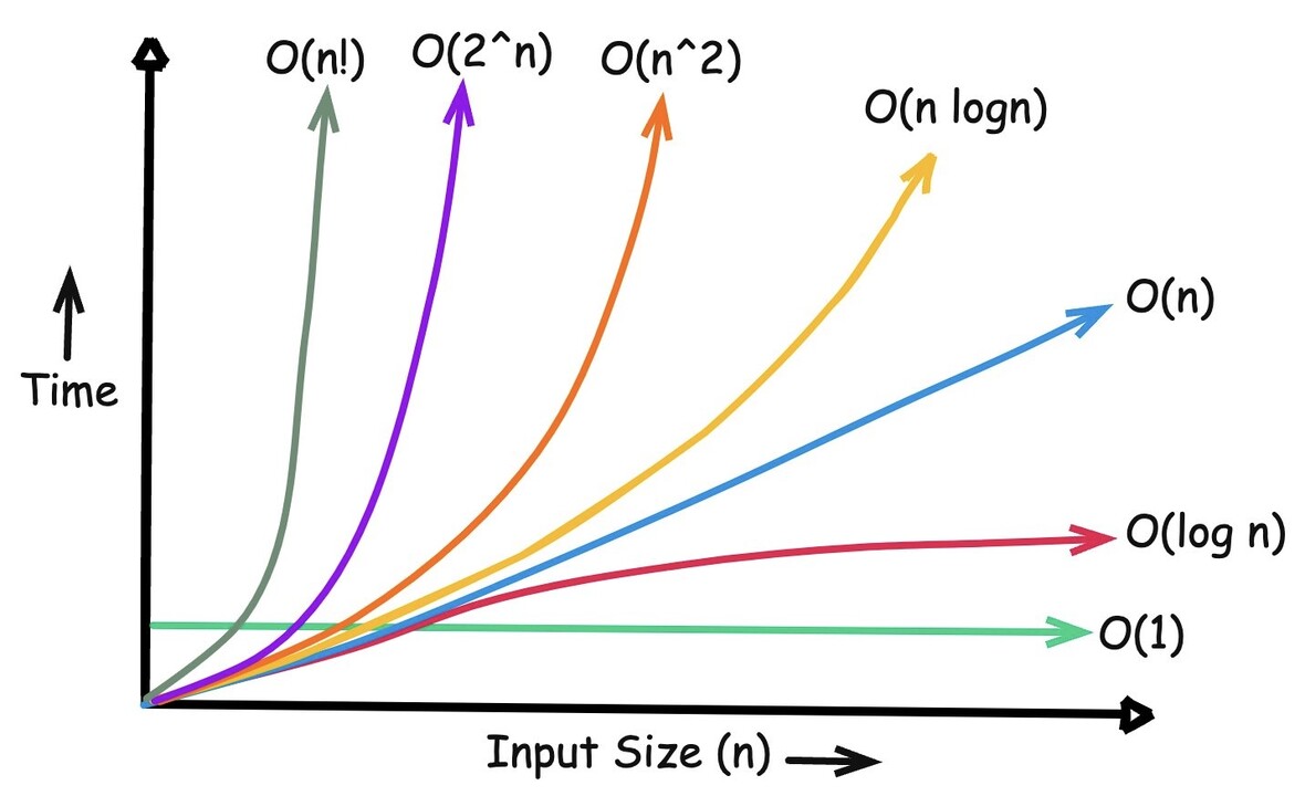 Learning data structures
