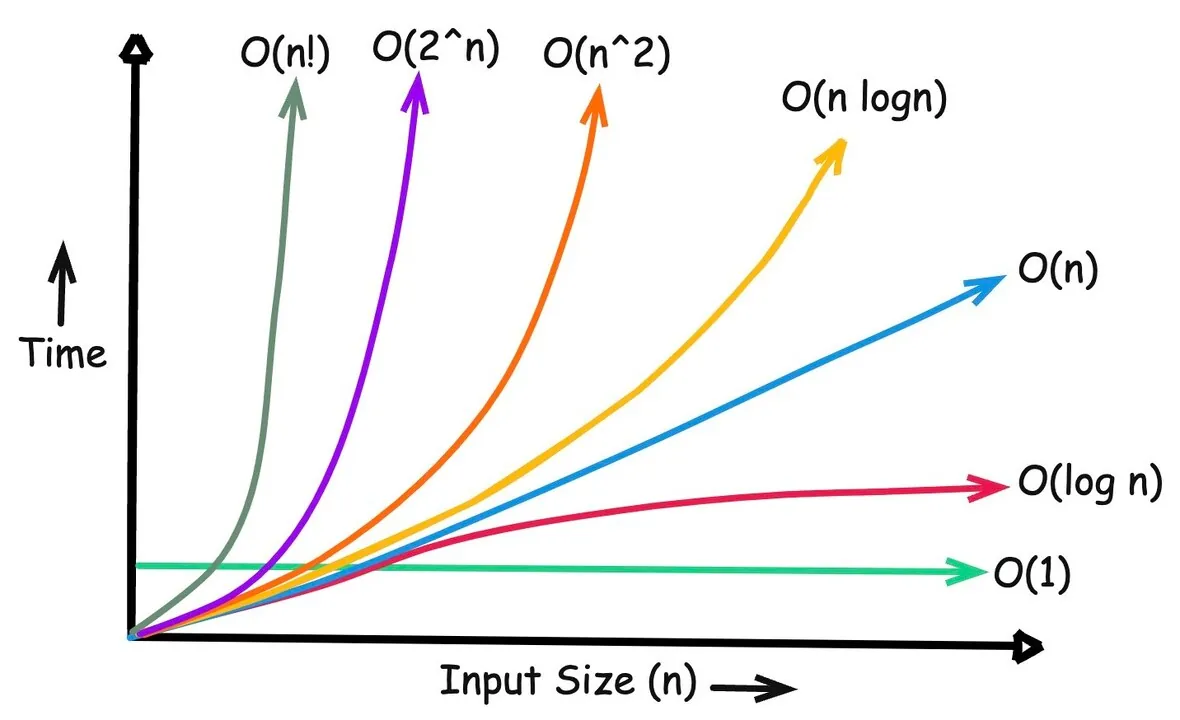 Learning data structures