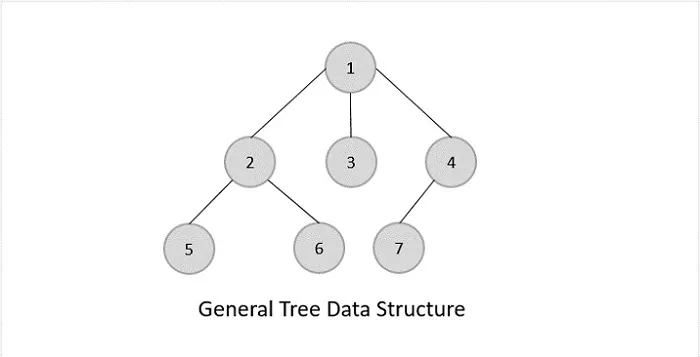 Learning data structures
