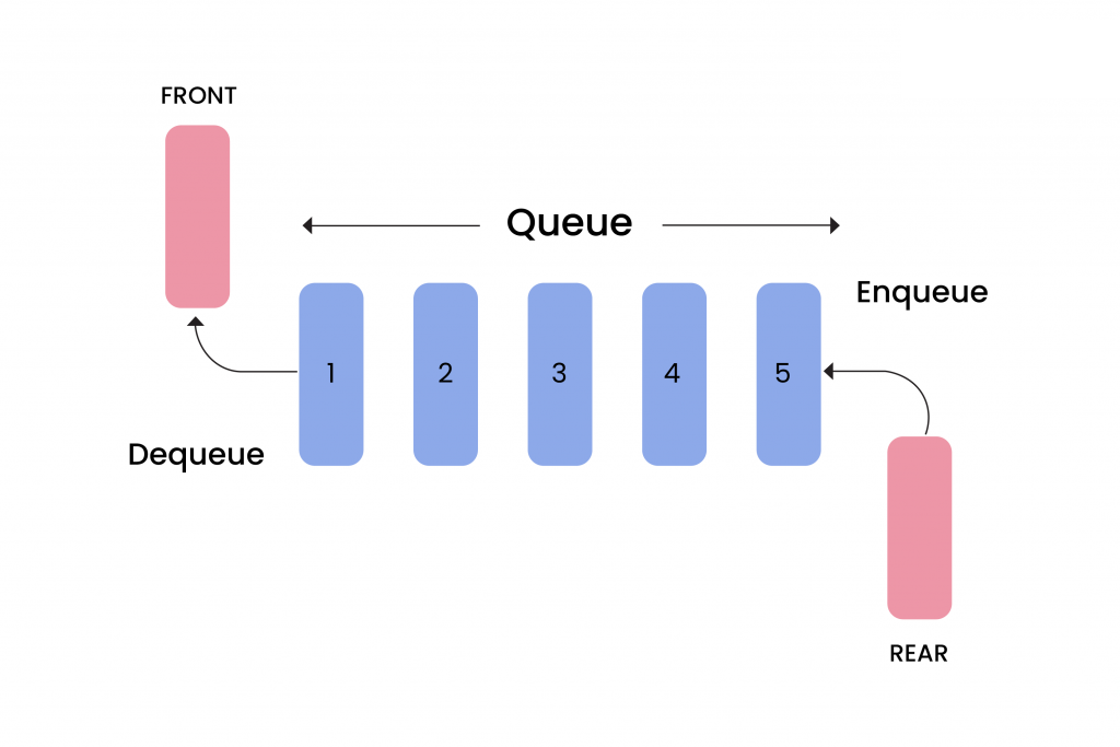 Learning data structures