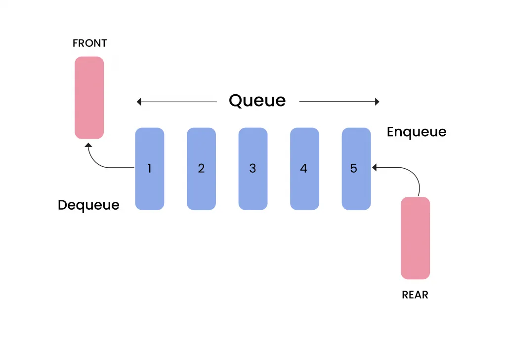 Learning data structures