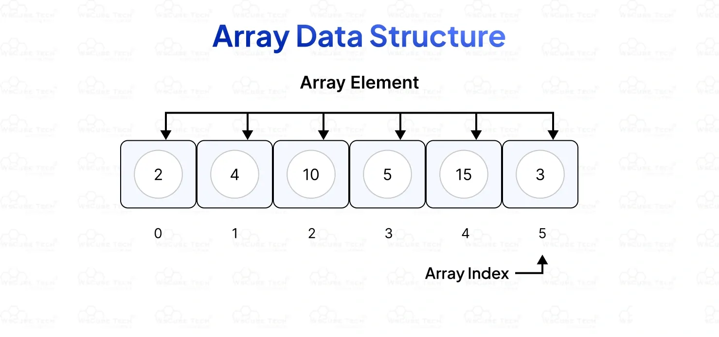 Learning data structures