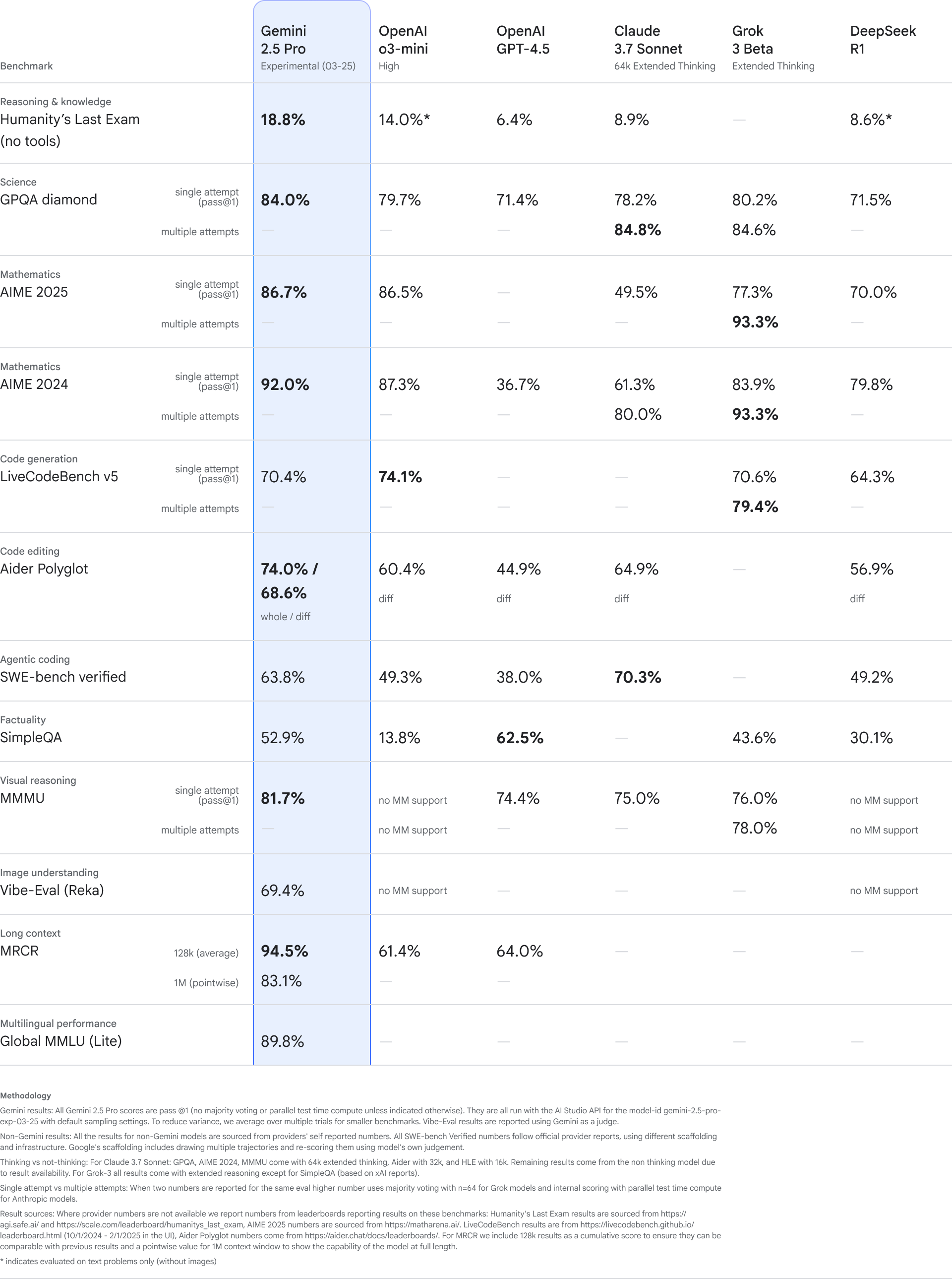 Comparison of the Gemini 2.5 Pro model against other flagship models on the LMArena leaderboard, as it stood in 2025
