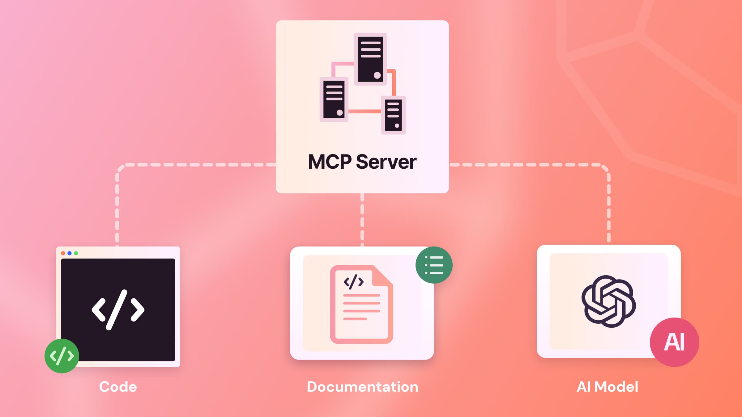 Diagram of an MCP server sitting between an AI model and external resources such as code and documentation
