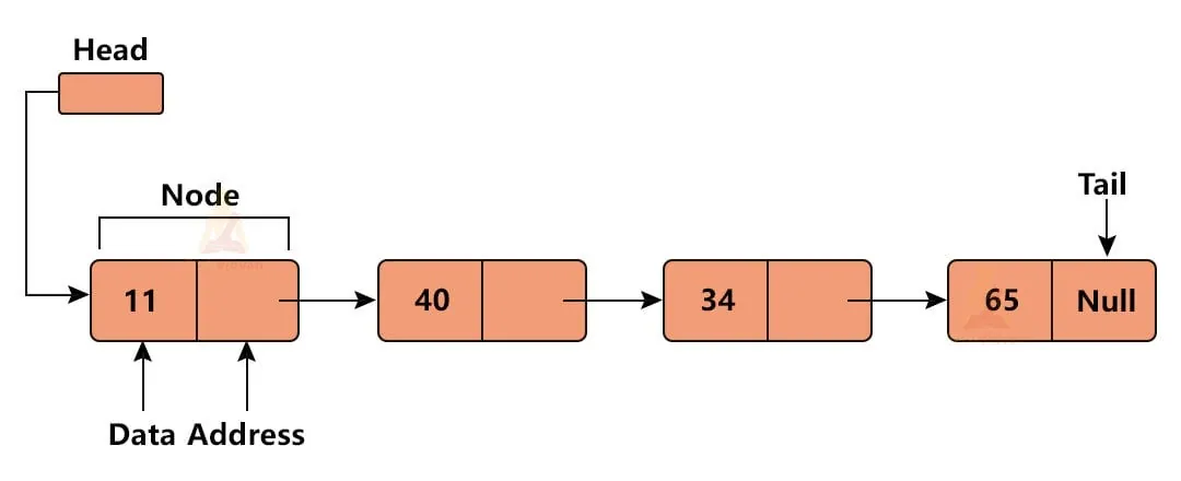 Learning data structures