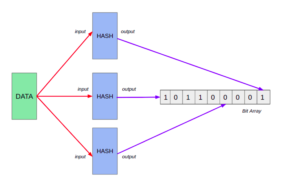 Learning data structures