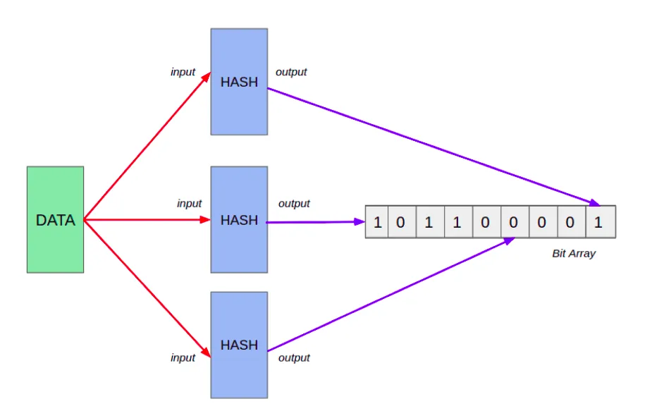 Learning data structures