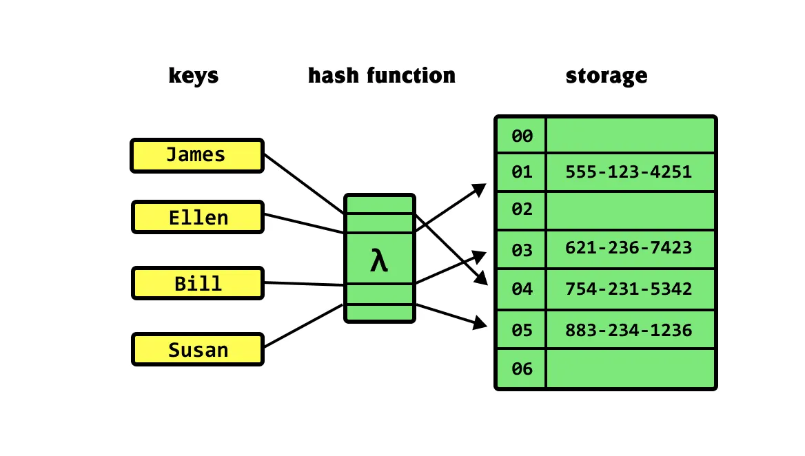 Learning data structures